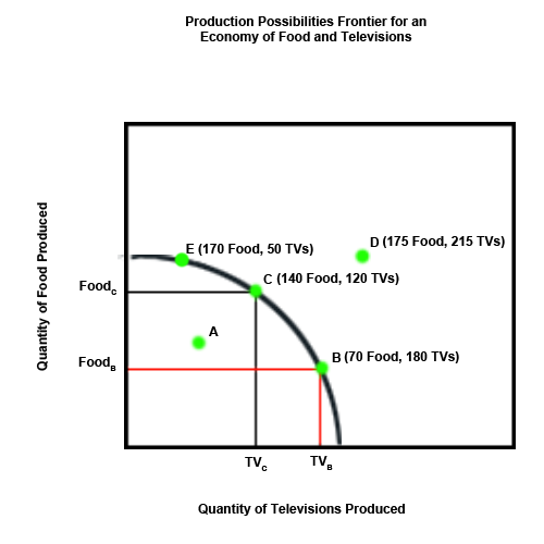 labeled production possibility curve